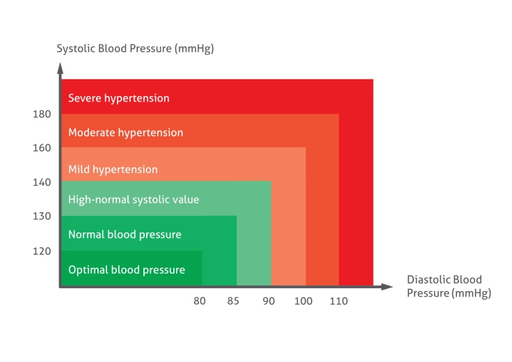 Blood pressure on sale guidelines